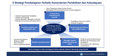 Lima Strategi Pembelajaran Holistik – Idsch.id