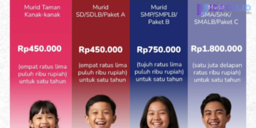 PIP 2026/2027 Diperluas ke TK, Ini Besaran Bantuan Sesuai Jenjang Pendidikan