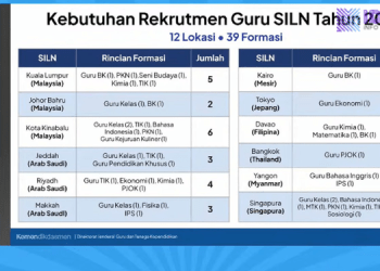 Kemendikdasmen Buka 174 Formasi Guru dan Tendik SILN-CLC 2026, Ini Syarat dan Jadwalnya